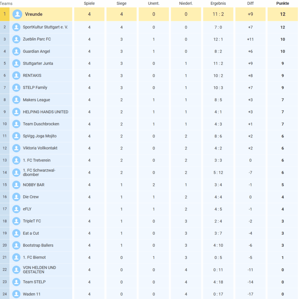 Tabelle Ligaphase Stelp Charity Cup