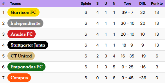Finale Tabelle Wintersaison Stadtliga Stuttgart 25-26